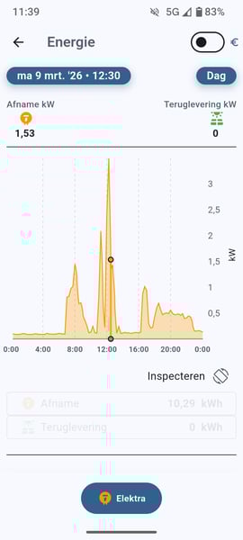 De "normale" grafiek
